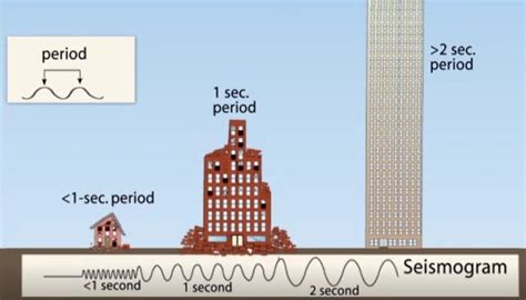 frequency of metal houses|high frequency buildings.